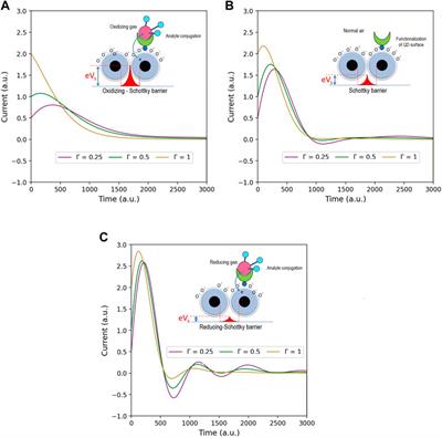 Simulation of the sensing mechanism in quantum dot gas sensor by quantum light harvesting approach